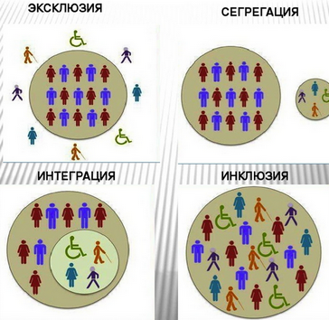 Эксклюзия. Интеграция и инклюзия. Сегрегация, эксклюзия, интеграция, инклюзия.